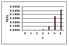 The following graph is a binomial distribution with n = 6.   This graph reveals that ____________. A)  p > 0.5 B)  p = 1.0 C)  p = 0 D)  p < 0.5 E)  p = 1.5