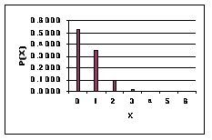 The following graph is a binomial distribution with n = 6.   This graph reveals that ____________. A)  p > 0.5 B)  p = 1.0 C)  p = 0 D)  p < 0.5 E)  p = 1.5