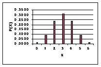 The following graph is a binomial distribution with n = 6.   This graph reveals that ____________. A)  p = 0.5 B)  p = 1.0 C)  p = 0 D)  p < 0.5 E)  p = 1.5