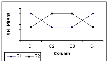  The following graph indicates a _______________.   A)  2  \times  3 factorial design with interaction B)  2  \times  4 factorial design with interaction C)  4  \times  2 factorial design with interaction D)  4  \times  2 factorial design with no interaction E)  completely randomized design 