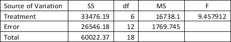  As director of the employee wellness and productivity program in your company,you are interested in comparing the effects of strength training,aerobic training,and yoga on decreasing rates of injury and absenteeism.The company has 9 divisions with roughly the same number of employees,and you randomly assign 3 divisions to participate in strength training,3 to aerobic training,and 3 to yoga.Analysis of the data yielded the following ANOVA table.    Using  \alpha  = 0.05,the appropriate decision is ______. A)  reject the null hypothesis  \mu <sub>1</sub> \neq\mu <sub>2</sub>  \neq\mu <sub>3</sub> B)  do not reject the null hypothesis  \mu <sub>1</sub>  \ge\mu <sub>2</sub>  \ge   \mu <sub>3</sub> C)  reject the null hypothesis  \mu <sub>1</sub>= \mu <sub>2</sub> = \mu <sub>3</sub> D)  do not reject the null hypothesis  \mu <sub>1</sub>  \le\mu <sub>2</sub>  \le   \mu <sub>3</sub> E)  inconclusive 