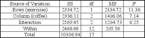  At a local community college,the head of the math department is interested in determining the effects of two factors on the final exam performance.The two factors are: (1) whether the student completed all the suggested exercises (yes or no) ,and (2) how many cups of coffee the student took the morning of the exam (0,1,or 2) .Analysis of the data is summarized in the following ANOVA table:    Using  \alpha  = .05,the conclusions are: _____________. A)  a significant effect of completing the exercises but not of drinking coffee and no significant interaction B)  a significant effect of drinking coffee but not of completing the exercises and no significant interaction C)  a significant effect of both completing the exercises and drinking coffee but no significant interaction D)  a significant effect of both completing the exercises and drinking coffee as well as a significant interaction E)  no significant effect of completing the exercises or drinking coffee and no significant interaction 