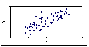  -For a certain data set the regression equation is y = 29 - 5x.The correlation coefficient between y and x in this data set _______. A)  must be 0 B)  is negative C)  must be 1 D)  is positive E)  must be >1
