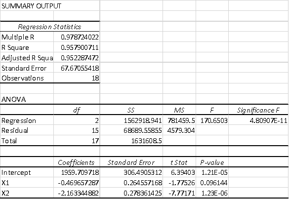 A multiple regression analysis produced the following tables.   For x<sub>1</sub>= 360 and x<sub>2</sub> = 220,the predicted value of y is ____________. A)  1314.70 B)  1959.71 C)  1077.58 D)  2635.19 E)  2265.57