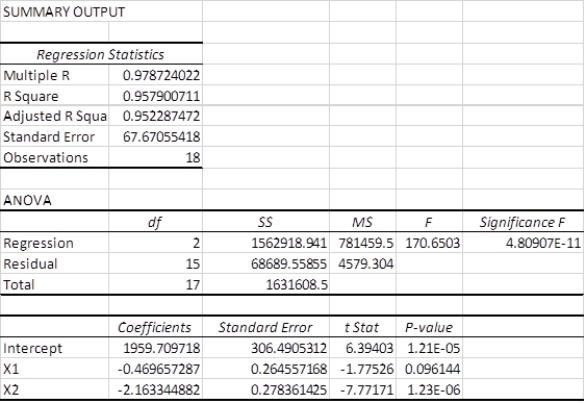 A multiple regression analysis produced the following tables.   The regression equation for this analysis is ____________. A)  y = 1959.71 + 0.46 x<sub>1</sub> + 2.16 x<sub>2</sub> B)  y = 1959.71 - 0.46 x<sub>1</sub> + 2.16 x<sub>2</sub> C)  y = 1959.71 - 0.46 x<sub>1</sub> - 2.16 x<sub>2</sub> D)  y =1959.71 + 0.46 x<sub>1</sub> - 2.16 x<sub>2</sub> E)  y =- 0.46 x<sub>1</sub> - 2.16 x<sub>2</sub>