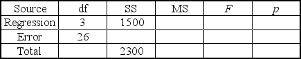 The following ANOVA table is from a multiple regression analysis.   The value of the standard error of the estimate s<sub>e</sub> is __________. A)  30.77 B)  5.55 C)  4.03 D)  3.20 E)  0.73