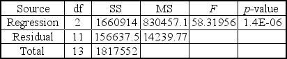 A multiple regression analysis produced the following tables.     For x<sub>1</sub>= 30 and x<sub>2</sub> = 100,the predicted value of y is ____________. A)  753.77 B)  1,173.00 C)  1,355.26 D)  615.13 E)  6153.13