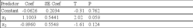 A multiple regression analysis produced the following output from Minitab. Regression Analysis: Y versus x<sub>1</sub> and x<sub>2 </sub>   S = 0.179449 R-Sq = 89.0% R-Sq(adj) = 87.8% Analysis of Variance   These results indicate that ____________. A)  none of the predictor variables are significant at the 5% level B)  each predictor variable is significant at the 5% level C)  x<sub>1</sub> is the only predictor variable significant at the 5% level D)  x<sub>2</sub> is the only predictor variable significant at the 5% level E)  at least one of the variable is significant at 5% level