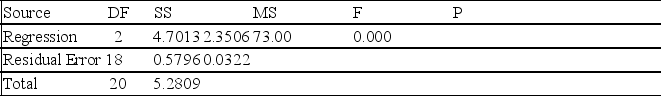 A multiple regression analysis produced the following output from Minitab. Regression Analysis: Y versus x<sub>1</sub> and x<sub>2 </sub>   S = 0.179449 R-Sq = 89.0% R-Sq(adj) = 87.8% Analysis of Variance   These results indicate that ____________. A)  none of the predictor variables are significant at the 5% level B)  each predictor variable is significant at the 5% level C)  x<sub>1</sub> is the only predictor variable significant at the 5% level D)  x<sub>2</sub> is the only predictor variable significant at the 5% level E)  at least one of the variable is significant at 5% level