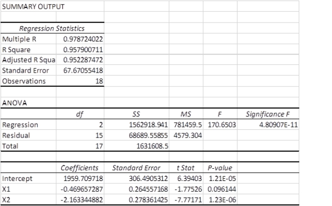 A multiple regression analysis produced the following output from Excel.   The correlation coefficient is ____________. A)  0.9787 B)  0.9579 C)  0.9523 D)  67.671 E)  0.0489
