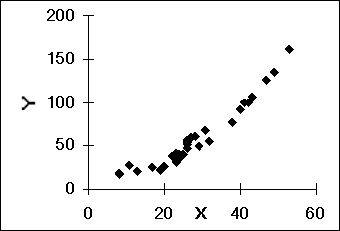 The following scatter plot indicates that _________.   A)  a log x transform may be useful B)  a y<sup>2</sup> transform may be useful C)  a<sub> </sub>x<sup>2</sup> transform may be useful D)  no transform is needed E)  a 1/x transform may be useful