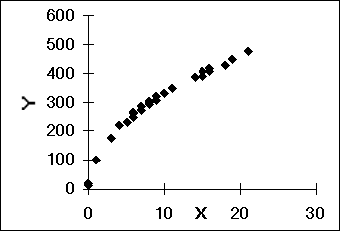 The following scatter plot indicates that _________.   A)  a log x transform may be useful B)  a log y transform may be useful C)  a<sub> </sub>x<sup>2</sup> transform may be useful D)  no transform is needed E)  a 1/x transform may be useful