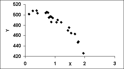 The following scatter plot indicates that _________.   A)  a log x transform may be useful B)  a log y transform may be useful C)  an<sub> </sub>x<sup>2</sup> transform may be useful D)  no transform is needed E)  a (- x)  transform may be useful