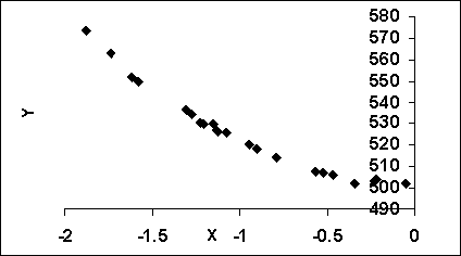 The following scatter plot indicates that _________.   A)  a<sub> </sub>x<sup>2</sup> transform may be useful B)  a log y transform may be useful C)  a<sub> </sub>x<sup>4</sup> transform may be useful D)  no transform is needed E)  a x<sup>3</sup> transform may be useful