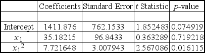  A multiple regression analysis produced the following tables.     Using   \alpha  = 0.05 to test the null hypothesis H<sub>0</sub>:  \beta <sub>1</sub> =  \beta <sub>2</sub> = 0,the critical F value is ____. A)  4.24 B)  3.39 C)  5.57 D)  3.35 E)  2.35 