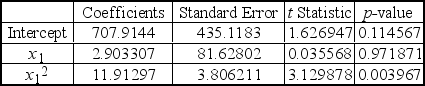 A local parent group was concerned with the increasing school cost for families with school aged children.The parent group was interested in understanding the relationship between the The academic grade level for the child and the total costs spent per child per academic year.They Performed a multiple regression analysis using total cost as the dependent variable and academic Year (x<sub>1</sub>) as the independent variables.The multiple regression analysis produced the following Tables.     These results indicate that ____________. A)  none of the predictor variables is significant at the 5% level B)  each predictor variable is significant at the 5% level C)  x<sub>1</sub> is the only predictor variable significant at the 5% level D)  x<sub>1</sub><sup>2</sup> is the only predictor variable significant at the 5% level E)  each predictor variable is insignificant at the 5% level