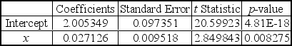 After a transformation of the y-variable values into log y,and performing a regression analysis produced the following tables.     For x<sub>1</sub>= 10,the predicted value of y is ____________. A)  155.79 B)  1.25 C)  2.42 D)  189.06 E)  18.90