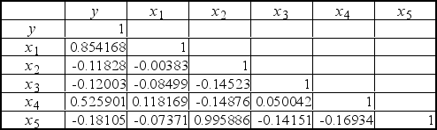 Inspection of the following table of correlation coefficients for variables in a multiple regression analysis reveals that the first independent variable that will be entered into the regression model by the forward selection procedure will be ___________.   A)  x<sub>1</sub> B)  x<sub>2</sub> C)  x<sub>3</sub> D)  x<sub>4</sub> E)  x<sub>5</sub>