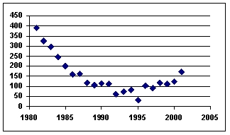 The following graph of a time-series data suggests a _______________ trend.   A)  linear B)  tangential C)  cosine D)  quadratic E)  flat