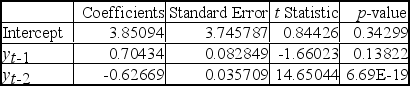 Analysis of data for an autoregressive forecasting model produced the following tables.     The forecasting model is __________. A)  y<sub>t</sub> = 3.745787 + 0.082849y<sub>t</sub><sub>-1</sub> + 0.035709y<sub>t</sub><sub>-2</sub> B)  y<sub>t</sub> = 3.85094 + 0.70434y<sub>t</sub><sub>-1</sub> - 0.62669y<sub>t</sub><sub>-2</sub> C)  y<sub>t</sub> = 0.84426 - 1.66023y<sub>t</sub><sub>-1</sub> + 14.65023y<sub>t</sub><sub>-2</sub> D)  y<sub>t</sub> = 0.34299 + 0.13822y<sub>t</sub><sub>-1</sub> + 9.69y<sub>t</sub><sub>-2</sub> E)  y<sub>t</sub> = 0.34299 + 0.13822y<sub>t</sub><sub>-1</sub> - 6.69y<sub>t</sub><sub>-2</sub>