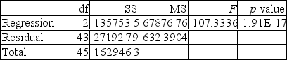 Analysis of data for an autoregressive forecasting model produced the following tables.     The forecasting model is __________. A)  y<sub>t</sub> = 3.745787 + 0.082849y<sub>t</sub><sub>-1</sub> + 0.035709y<sub>t</sub><sub>-2</sub> B)  y<sub>t</sub> = 3.85094 + 0.70434y<sub>t</sub><sub>-1</sub> - 0.62669y<sub>t</sub><sub>-2</sub> C)  y<sub>t</sub> = 0.84426 - 1.66023y<sub>t</sub><sub>-1</sub> + 14.65023y<sub>t</sub><sub>-2</sub> D)  y<sub>t</sub> = 0.34299 + 0.13822y<sub>t</sub><sub>-1</sub> + 9.69y<sub>t</sub><sub>-2</sub> E)  y<sub>t</sub> = 0.34299 + 0.13822y<sub>t</sub><sub>-1</sub> - 6.69y<sub>t</sub><sub>-2</sub>