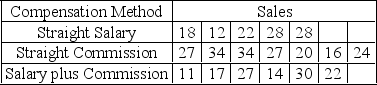  Performance records for 18 salespersons are selected to investigate whether compensation methods are a significant motivational factor.    A Kruskal-Wallis test performed with  \alpha = 0.01 will result in a decision to _____. A)  reject the null hypothesis B)  reject the alternate hypothesis C)  do not reject the null hypothesis D)  do no reject the alternate hypothesis E)  do nothing 