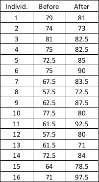 A researcher wants to determine the efficacy of a training program directed at improving concentration,focus,and memory on college students.She selects a random sample of 16 individuals and have them take an assessment initial test before the training program,then the individuals complete the training program,and at the end they take a final test that's comparable to the initial test.The results are shown in the following table:   The analyst uses a Wilcoxon matched-pairs signed rank test with a 0.05 significance level.The appropriate decision is ______. A)  fail to reject the null hypothesis that the before and after scores are different B)  reject the null hypothesis that that the before and after scores are different C)  fail to reject the null hypothesis that the before and after scores are not different D)  reject the null hypothesis that the before and after scores are not different E)  do nothing
