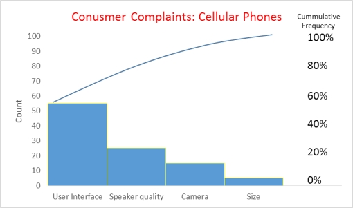 According to the following Pareto chart,the most common complaint was ______.   A)  user interface B)  speaker quality C)  camera D)  size E)  all of the above