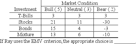 Ray Crofford is evaluating investment alternatives for the $100,000 which he inherited from his grandfather. His investment advisor has identified four alternatives and constructed the following table which shows expected profits (in $10,000's) for various market conditions and their probabilities.   A)  T-Bills B)  Stocks C)  Bonds D)  Mixture E)  Bank CD's