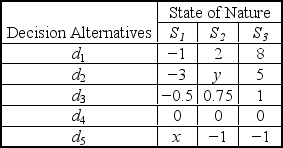 Consider the following decision table with rewards in $ millions.   If you are using the maximin criterion and decide d<sub>4</sub>,then x is ______. A)  at most −1 B)  less than −1 C)  any value D)  cannot be determined without knowing the value of y E)  less than −3