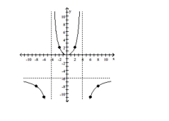 The graph of a rational function, f, is shown in the figure. Use the graph to answer the question.   -How does the graph indicate that f(-4)  does not exist? A)  There is a horizontal asymptote at x = -4 indicated by a dashed line. B)  There is a horizontal asymptote at y = -4 indicated by a dashed line. C)  There is a vertical asymptote at y = -4 indicated by a dashed line. D)  There is a vertical asymptote at x = -4 indicated by a dashed line.