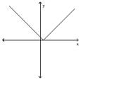 Use the graph to estimate the average number of minutes a woman exercised per week if her average monthly weight loss was 4.4 pounds. A)  115 min B)  120 min C)  135 min D)  127 min Answer: B Determine whether the graph shown is the graph of a polynomial function. -  A)  Yes B)  No