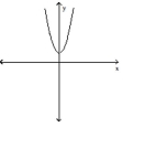 Use the graph to estimate the average number of minutes a woman exercised per week if her average monthly weight loss was 4.4 pounds. A)  115 min B)  120 min C)  135 min D)  127 min Answer: B Determine whether the graph shown is the graph of a polynomial function. -  A)  Yes B)  No