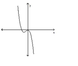 Use the graph to estimate the average number of minutes a woman exercised per week if her average monthly weight loss was 4.4 pounds. A)  115 min B)  120 min C)  135 min D)  127 min Answer: B Determine whether the graph shown is the graph of a polynomial function. -  A)  Yes B)  No