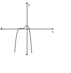 Use the graph to estimate the average number of minutes a woman exercised per week if her average monthly weight loss was 4.4 pounds. A)  115 min B)  120 min C)  135 min D)  127 min Answer: B Determine whether the graph shown is the graph of a polynomial function. -  A)  Yes B)  No