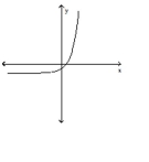 Use the graph to estimate the average number of minutes a woman exercised per week if her average monthly weight loss was 4.4 pounds. A)  115 min B)  120 min C)  135 min D)  127 min Answer: B Determine whether the graph shown is the graph of a polynomial function. -  A)  Yes B)  No
