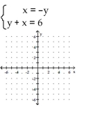  Solve the system by graphing. -   A)   \{ ( 1,1 )  \}  B)   \{ ( x , y )  \mid y + x = 6 \}  C)   \{ ( 1,5 )  \}  D)   \varnothing