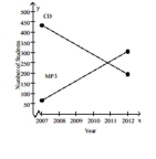 Solve the problem. -The graph shows the results of an ongoing survey of 500 random students at State University from 2007 through 2012. The survey asked whether students bought the majority of their music on CD or if they downloaded the majority of their music as MP3 files from the internet. Use the graph to estimate the point of intersection. In what year was the number of students who bought the majority of their music on CDs and the number of students who downloaded the majority of their music as MP3 files the same? How many students were there for each?    A)  (2011, 250) ; 2011; 250 students  B)  (2010, 300) ; 2011; 300 students  C)  (2010, 250) ; 2010; 250 students  D)  (2011, 200) ; 2011; 200 students
