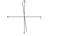 Use the vertical line test to determine whether or not the graph is a graph of a function. -  A)  function B)  not a function