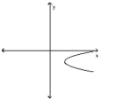 Use the vertical line test to determine whether or not the graph is a graph of a function. -  A)  not a function B)  function