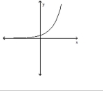 Use the vertical line test to determine whether or not the graph is a graph of a function. -  A)  function B)  not a function