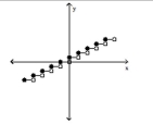 Use the vertical line test to determine whether or not the graph is a graph of a function. -  A)  not a function B)  function