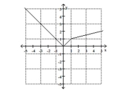Use the graph to find the indicated function value. -y = f(x) . Find f(4) .   A)  4 B)  1.75 C)  13 D)  -4