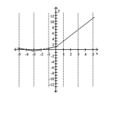 Use the graph to find the indicated function value. -y = f(x) . Find f(3)    A)  1 B)  -7 C)  5 D)  7