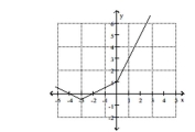 Use the graph to find the indicated function value. -y = f(x) . Find f(-4)    A)  4 B)  0 C)  9 D)  3