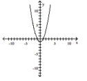  Use the graph to identify domain and range. -   A)  domain:  [ - 1 , \infty )   range:  ( \infty , \infty )   B)  domain:  ( - 1 , \infty )   range:  ( \infty , \infty )   C)  domain:  ( \infty , \infty )   range:  ( - 1 , \infty )    D)  domain:  ( \infty , \infty )      range:  [ - 1 , \infty ) 