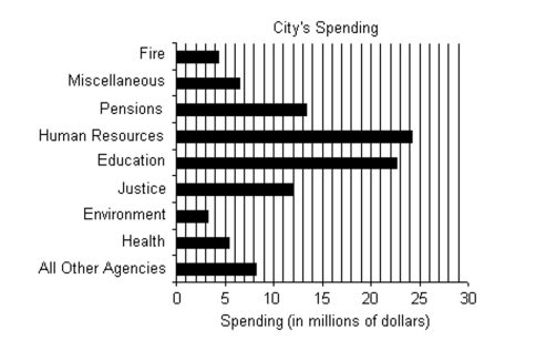 The bar graph shows the expenditures of one city government in a recent year.   -How much more is spent on Pensions than on Health? A)  $6.4 million B)  $10.7 million C)  $8 million D)  $9.4 million