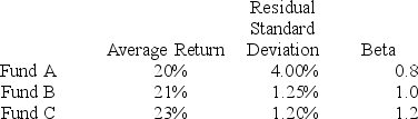 You want to evaluate three mutual funds using the information ratio measure for performance evaluation. The risk-free return during the sample period is 6%, and the average return on the market portfolio is 19%. The average returns, residual standard deviations, and betas for the three funds are given below.   The fund with the highest information ratio measure is A)  Fund A. B)  Fund B. C)  Fund C. D)  Funds A and B (tied for highest) . E)  Funds A and C (tied for highest) .