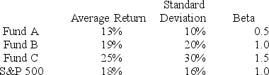 You want to evaluate three mutual funds using the Treynor measure for performance evaluation. The risk-free return during the sample period is 6%. The average returns, standard deviations, and betas for the three funds are given below, in addition to information regarding the S&P 500 Index.   The fund with the highest Treynor measure is A)  Fund A. B)  Fund B. C)  Fund C. D)  Funds A and B (tied for highest) . E)  Funds A and C (tied for highest) .