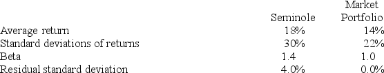 The following data are available relating to the performance of Seminole Fund and the market portfolio:   The risk-free return during the sample period was 6%. If you wanted to evaluate the Seminole Fund using the M2 measure, what percent of the adjusted portfolio would need to be invested in T-Bills? A)  -36% (borrow)  B)  50% C)  8% D)  36% E)  27%